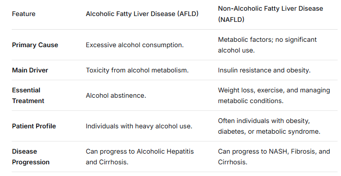 Alcoholic vs. Non-Alcoholic Fatty Liver Disease: Difference